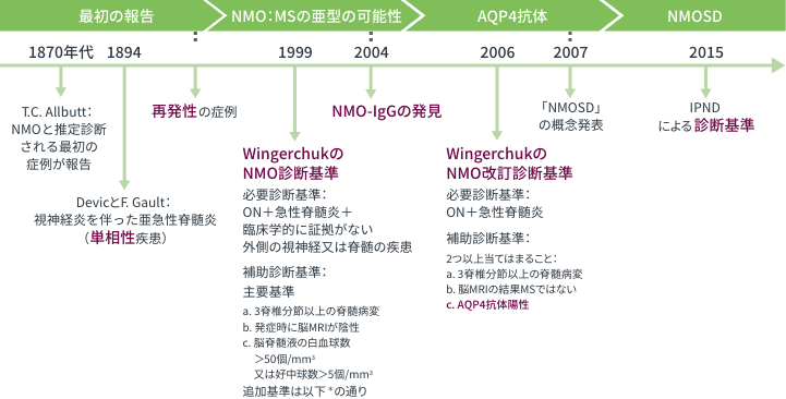 NMOSD診断の変遷 イメージ画像